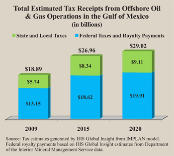 Total Estimated Tax Receipts from Offshore Oil & Gas Operations in the Gulf of Mexico (in billions)