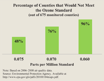 Percentage of Counties that Would Not Meet the Ozone Standard out of 675 monitored counties
