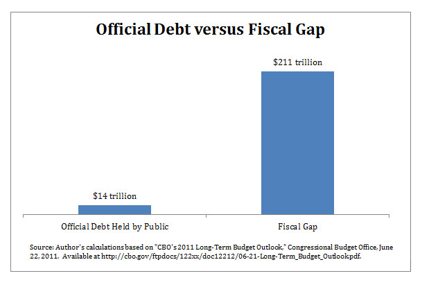 official debt verses fiscal gap