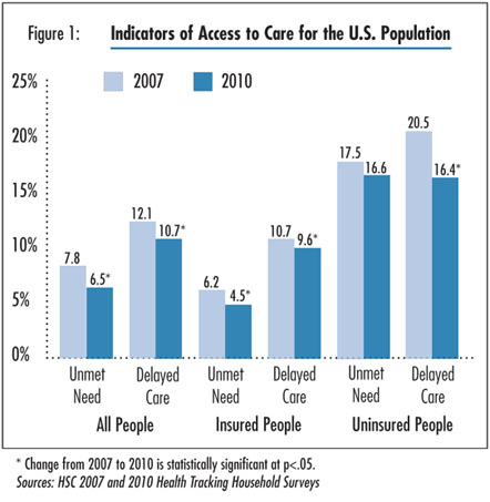 Description: Description: http://thehealthcareblog.com/files/2011/09/indicators-of-access-to-care-for-the-US-population11.jpg