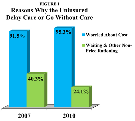 Description: Description: http://healthblog.ncpathinktank.org/wp-content/uploads/2011/09/reasons-why-the-uninsured-delay-care.jpg