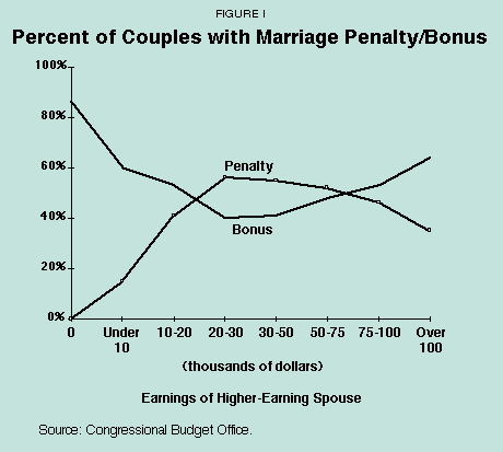 Figure I - Percent of Couples with Marriage Penalty%2FBonus