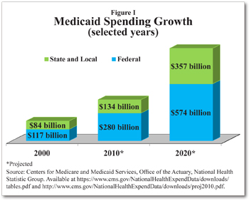 Medicaid Spending Growth