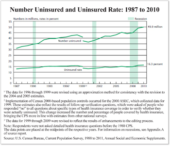 number of uninsured and uninsured rate: 1987 - 2010
