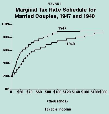 Figure II - Marginal Tax Rates for Married Couples%2C 1947 and 1948