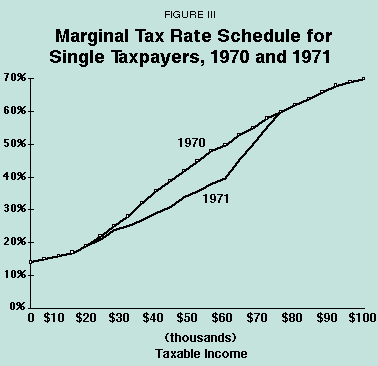 Figure III - Marginal Tax Rate Schedule for Single Taxpayers%2C 1970 and 1971