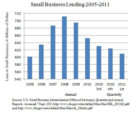 Small Business Lending 2005-2011