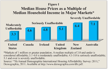 Median House Prices as a Multiple of Median Household INcome in Major Markets