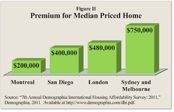 Premium for Median Priced Home