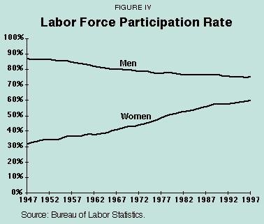 Figure IV - Labor Force Participation Rate