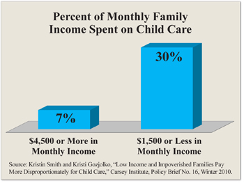 Percent of Monthly Family Income Spent on Child Care