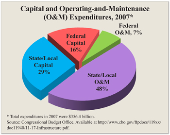 Capitalism and Operating-and-Maintenance Expenditures, 2007