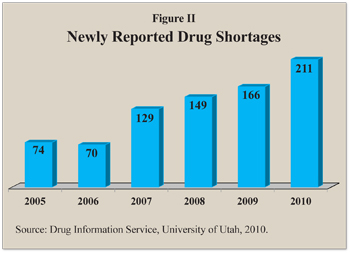 Newly Reported Drug Shortages