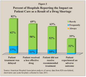 Percent of Hospitals Reporting the Impact on Patient Care as a Result of a Drug Shortage