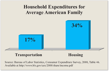 Household Expenditures for Average American Family