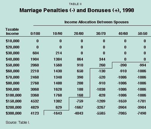 Table II - Marriage Penalties (-) and Bonuses (%2B)%2C 1998