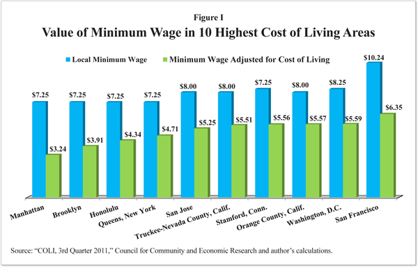 Value of minimum wage in 10 highest cost of living areas
