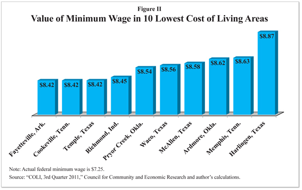Value of minimum wage in 10 lowest cost of living areas