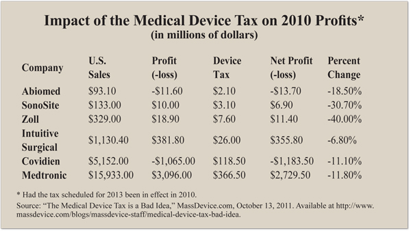 inpact of medical device tax on 2010