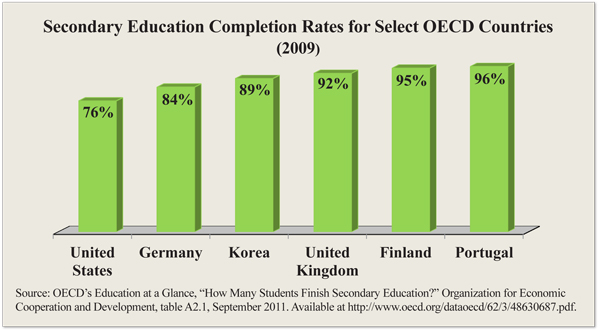 Secondary Education Completion Rates for Select OECD Countries