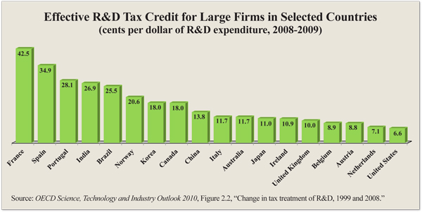 Effective R&D Tax Credit for Large Firms in Selected Countries (cents per dollar of R&D expenditure, 2008-2009)