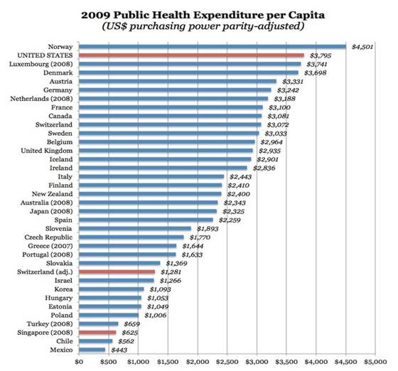 2009 Public Health Expenditure per Capita