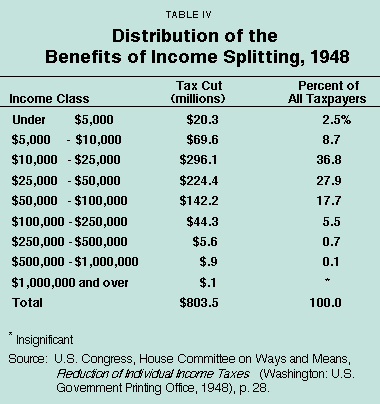 Table IV - Distribution of the Benefits of Income Splitting%2C 1948