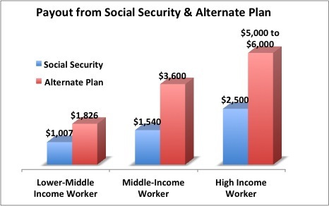 Payout from Social Security & Alternate Plan