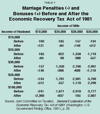 Table V - Marriage Penalties and Bonuses Before and After the Economic Recovery Tax Act of 1981