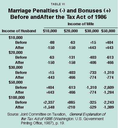 Table VI - Marriage Penalties and Bonuses Before and After The Tax Act of 1986