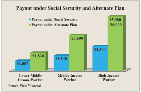 Payout under Social Security and Alternate Plan