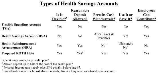 Types of Health Savings Accounts