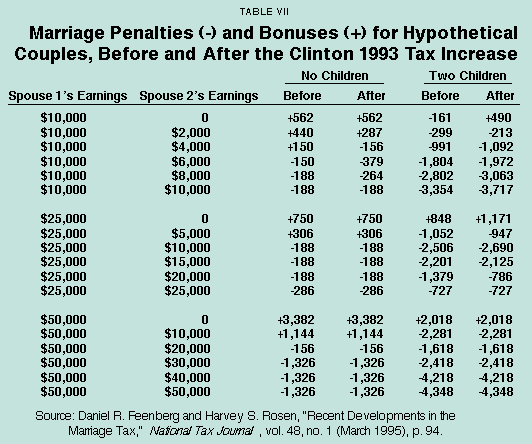 Table VII - Marriage Penalties and Bonuses for Hypothetical Couples%2C Before and After the Clinton 1993 Tax Increase