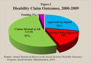 disibility claim outcomes, 2000-2009