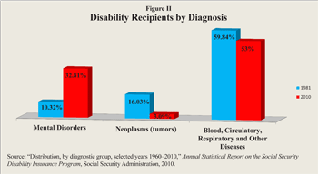 disibility recipients by diagnosis