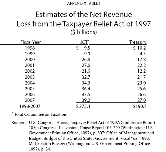 Appendix Table I - Estimates of the Net Revenue Loss from the Taxpayer Relief Act of 1997