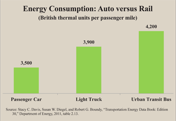 Energy Consumption: Auto versus Rail