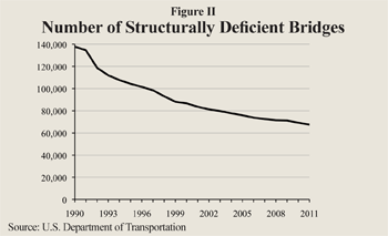 Number of Structurally Deficient Bridges