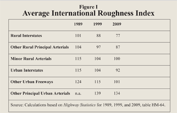 Average International Roughness Index