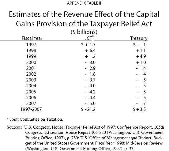 Appendix Table II - Estimates of the Revenue Effect of the Capital Gains Provision of the Taxpayer Relief Act
