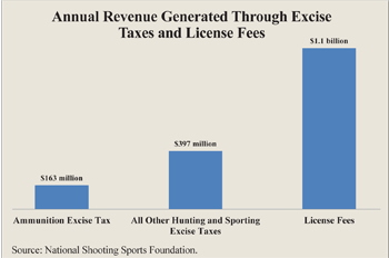 Annual Revenue Generated Through Excise Taxes and License Fees