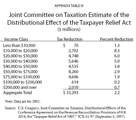 Appendix Table III - Joint Committee on Taxation Estimate of the Distributional Effect of the Taxpayer Relief Act