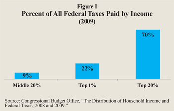 Percent of All Federal Taxes Paid by Income 2009