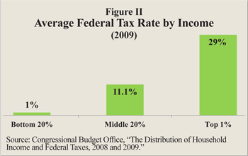 Average Federal Tax Rate by Income
