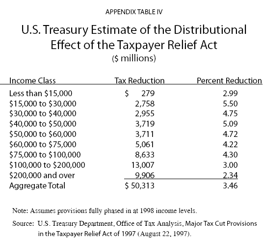Appendix Table IV - US Treasury Estimate of the Distributional Effect of the Taxpayer Relief Act