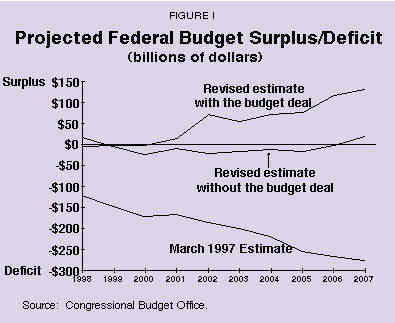 Figure I - Projected Federal Budget Surplus%2FDeficit