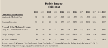 Deficit Impact