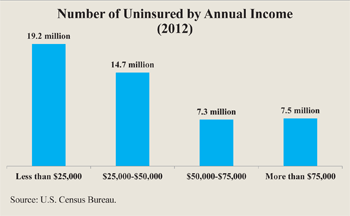 Number of Uninsured by Annual Income 2012