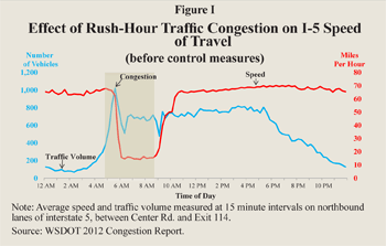 Effect of Rush-Hour Traffic Congestion on I-5 Speed of Travel