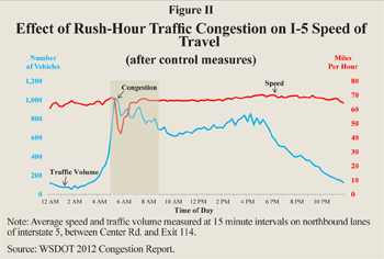 Effect of Rush-Hour Traffic Congestion on I-5 Speed of Travel after control measures